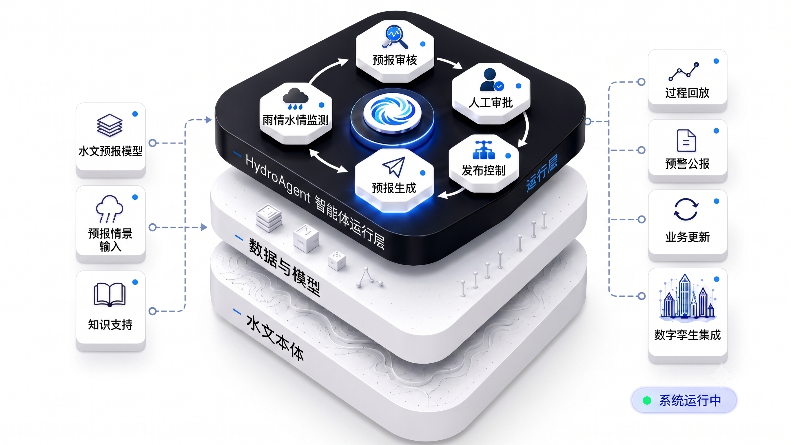 HydroAgent 架构图